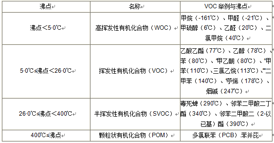 VOC分類，常用的3種檢測方法